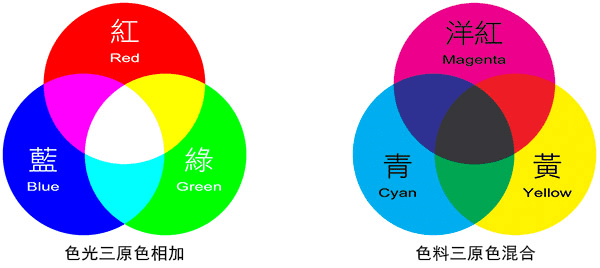 色彩學】色光三原色(RGB)與色料三原色(CMY)